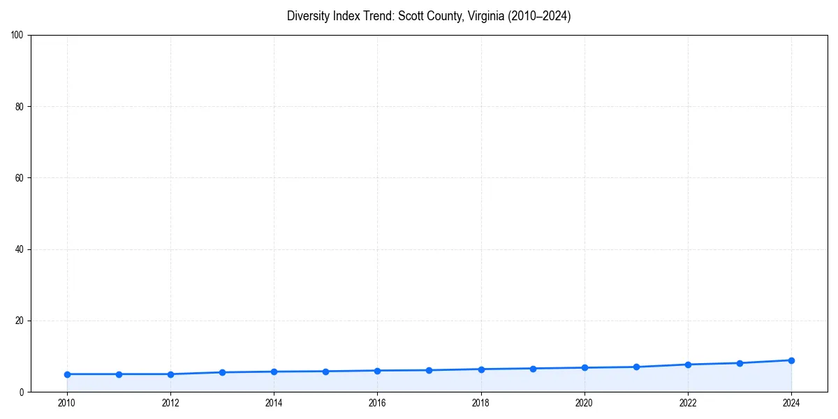 Line chart showing diversity index trends for 