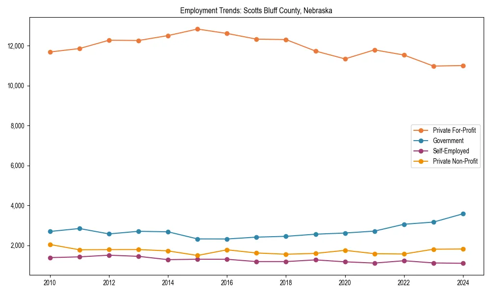 Long-term employment trends in 