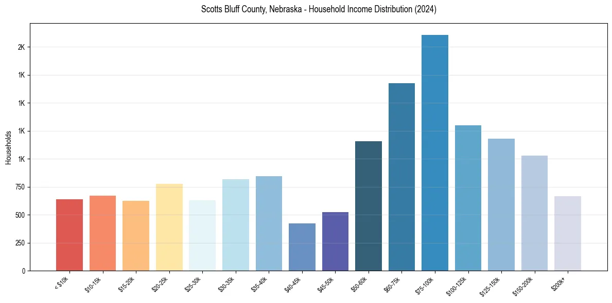 Income Distribution for 