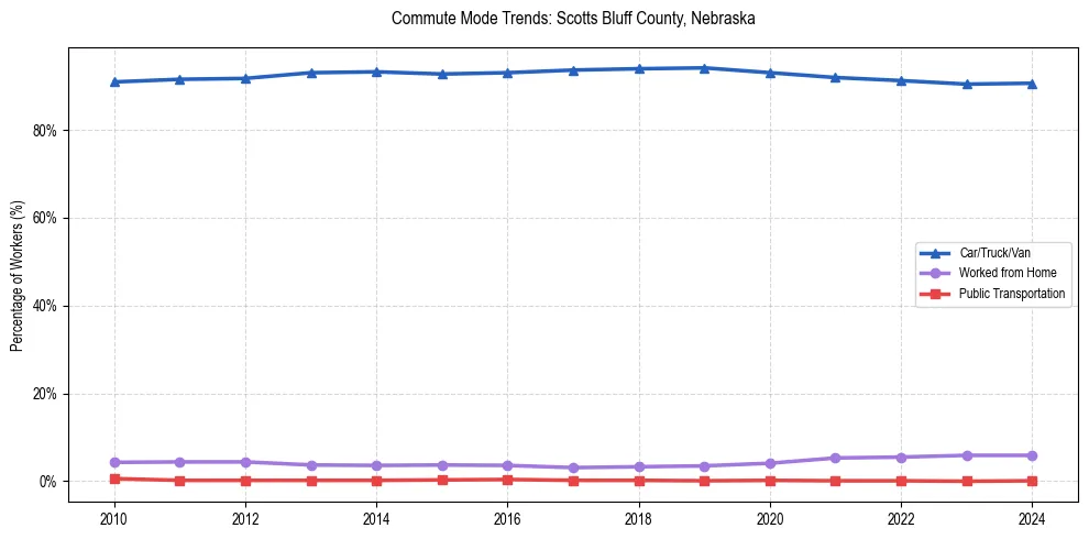 Transportation trends in Scotts Bluff County, Nebraska