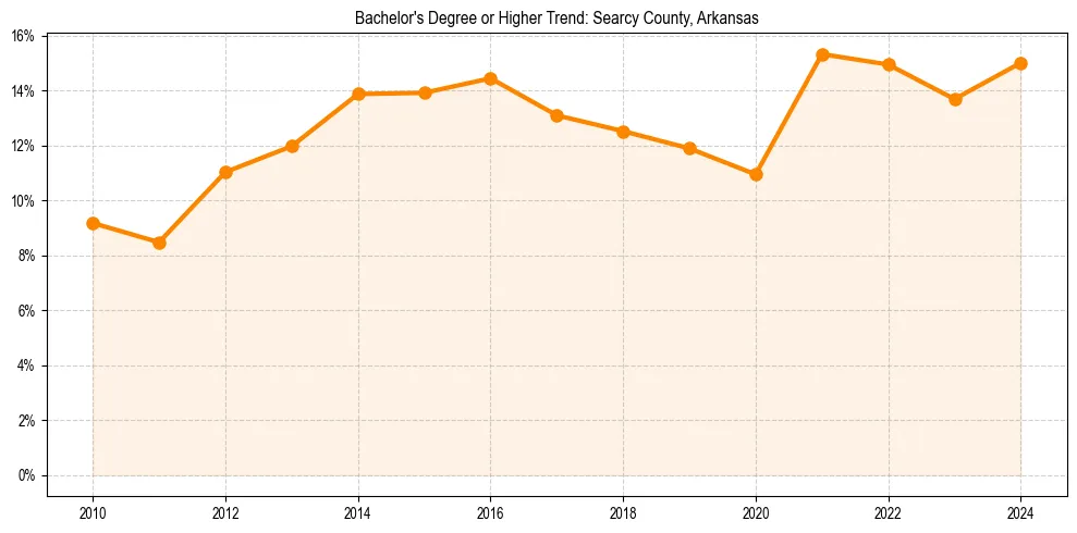 Trend chart showing bachelor degree growth in 