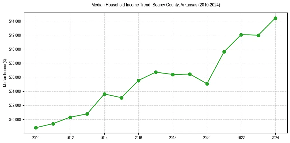 Income trend for 