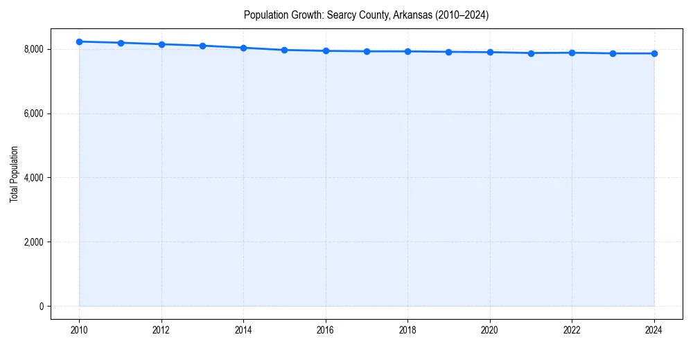 Population trends in 