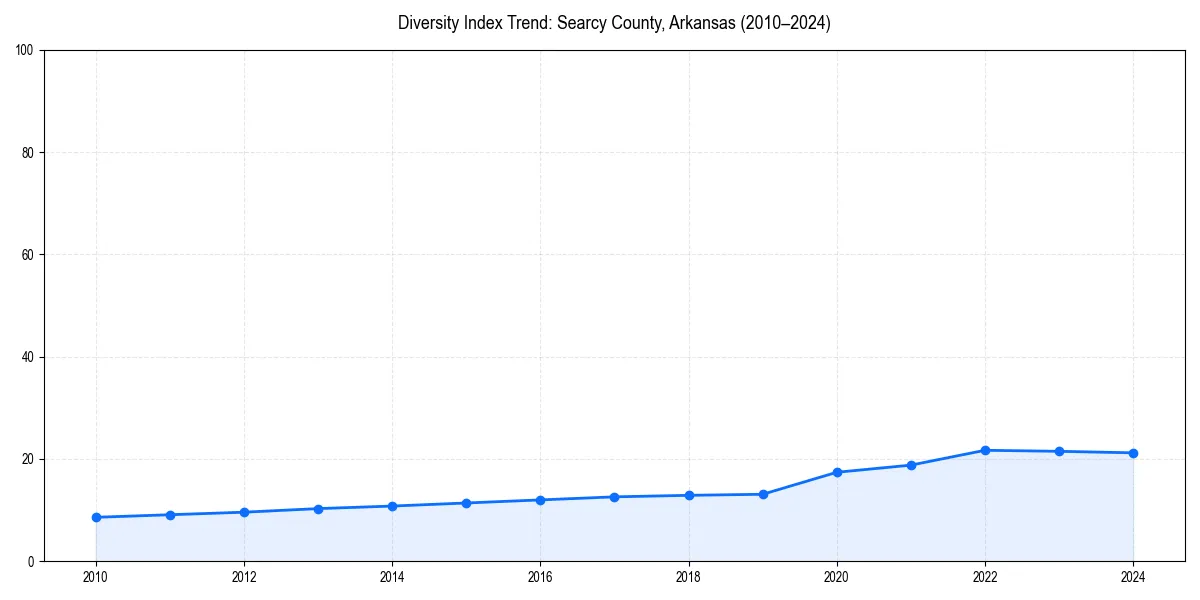 Line chart showing diversity index trends for 