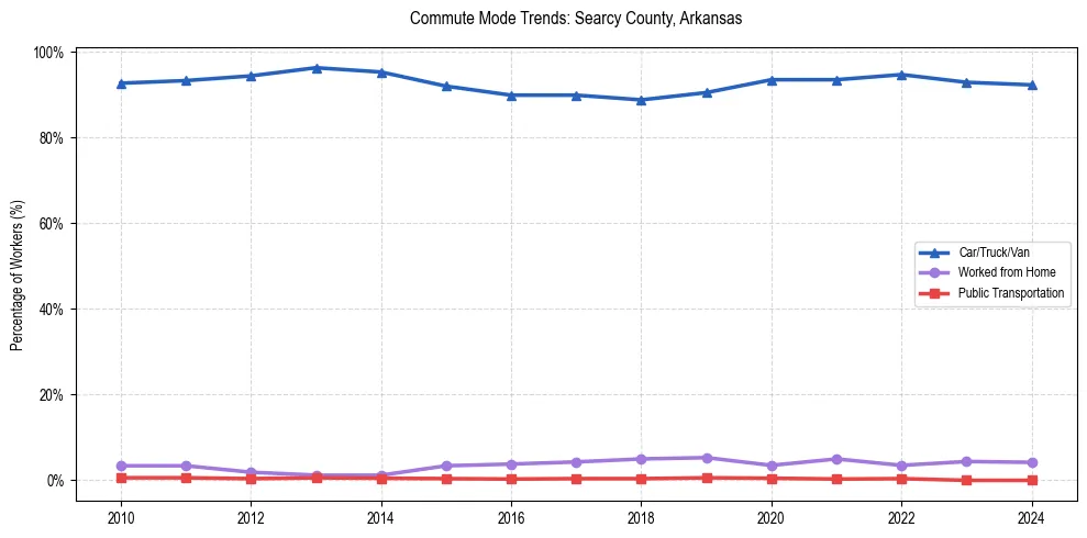 Transportation trends in Searcy County, Arkansas