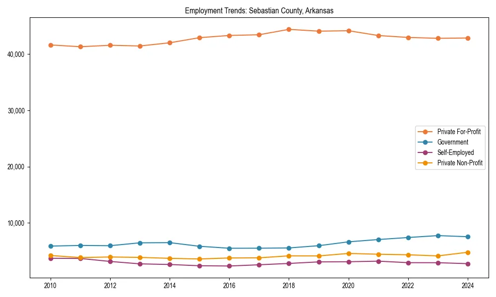 Long-term employment trends in 