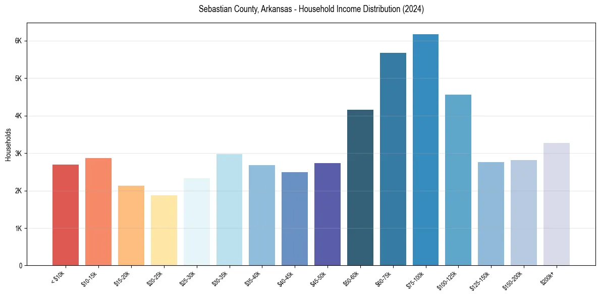 Income Distribution for 
