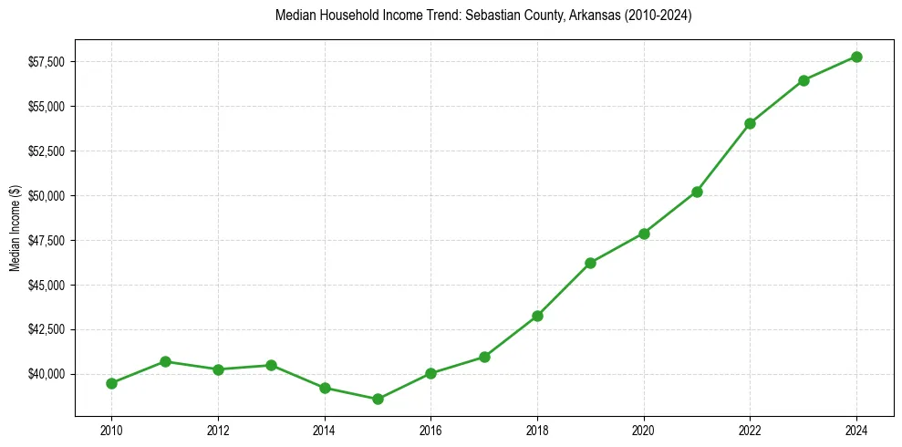 Income trend for 