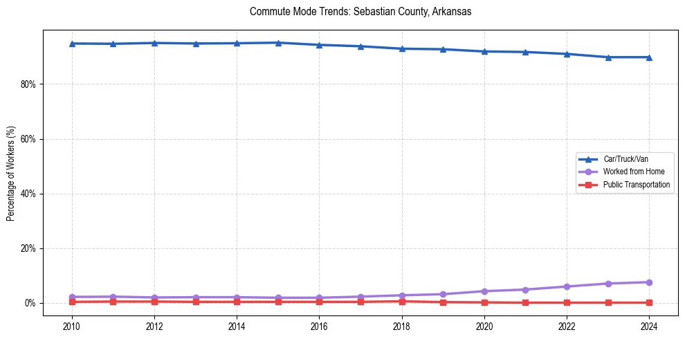 Transportation trends in Sebastian County, Arkansas
