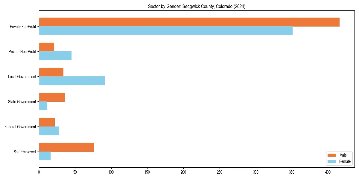 Employment sector breakdown by gender in 