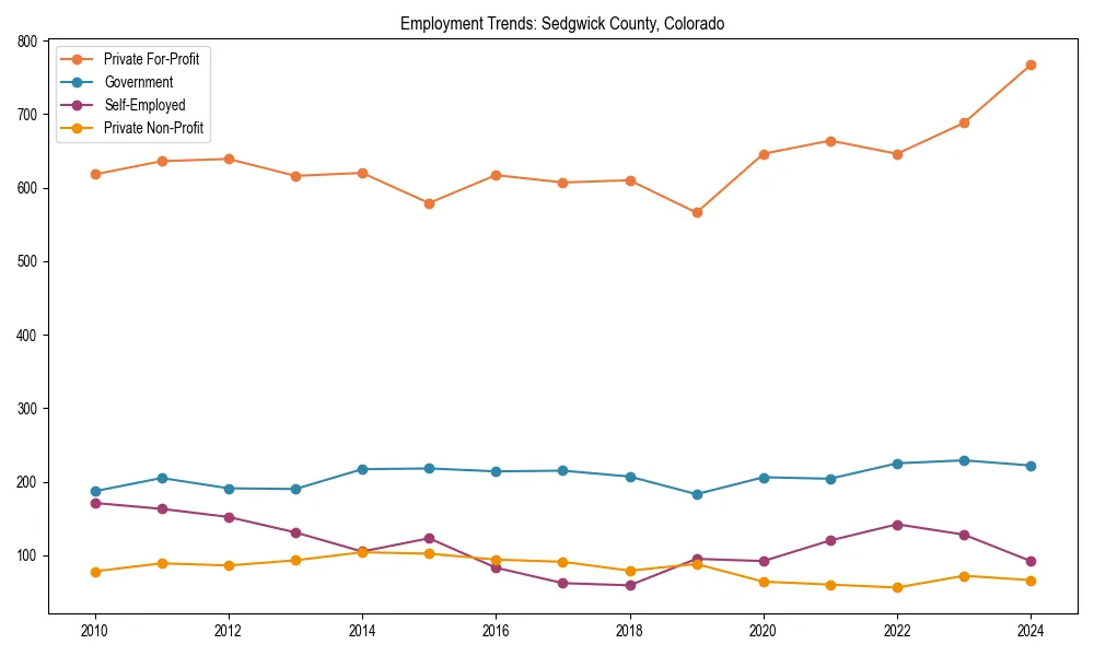 Long-term employment trends in 