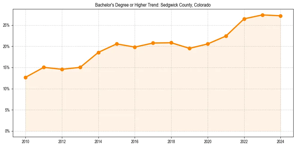 Trend chart showing bachelor degree growth in 