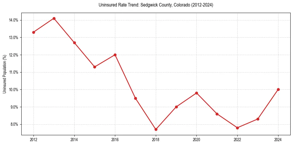Uninsured trend chart for Sedgwick County, Colorado