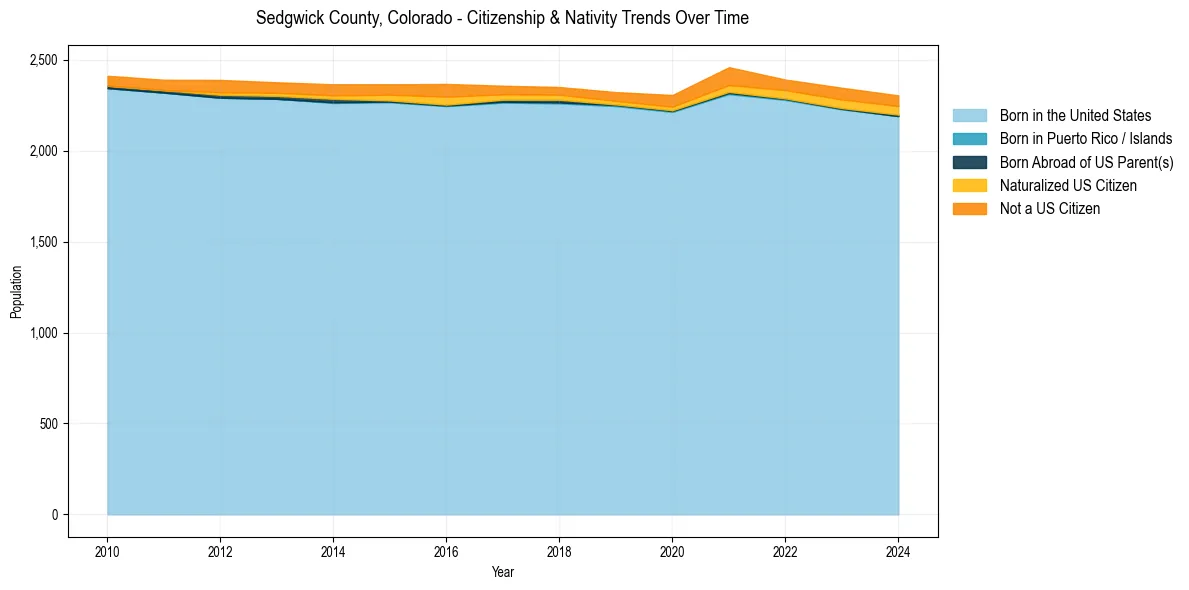 Historical nativity trends for 