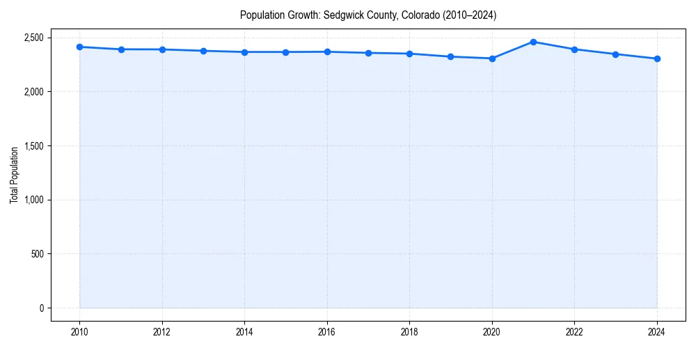 Population trends in 
