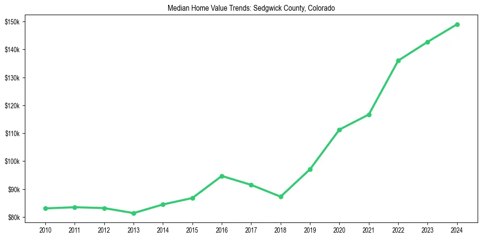 Median property value trends in 