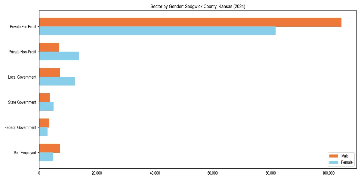 Employment sector breakdown by gender in 