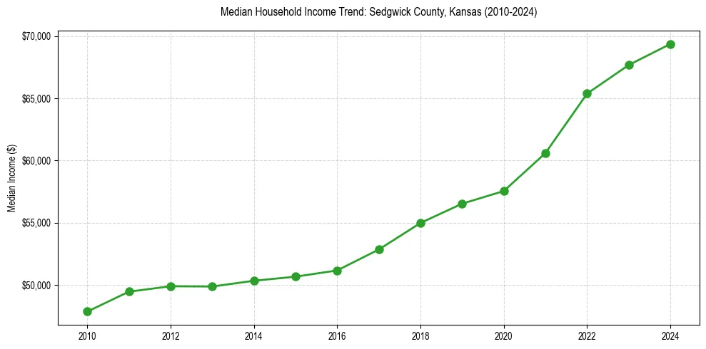 Income trend for 