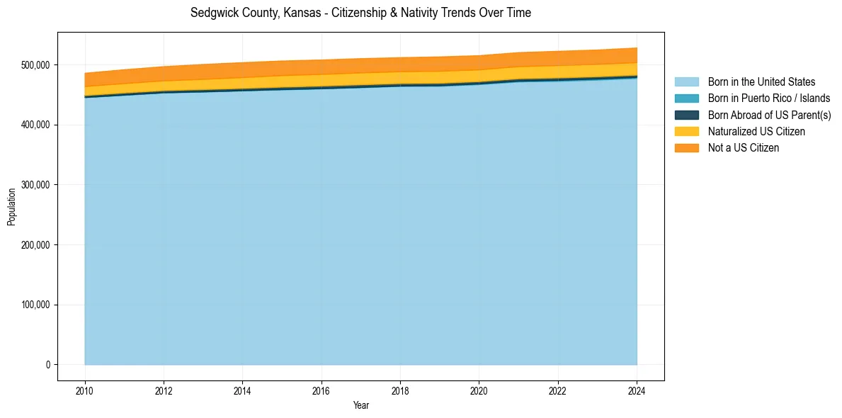 Historical nativity trends for 
