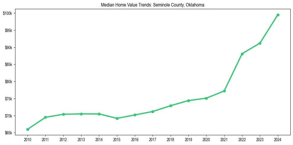 Median property value trends in 