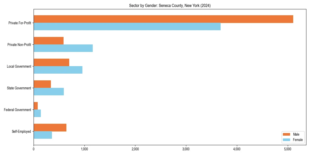 Employment sector breakdown by gender in 