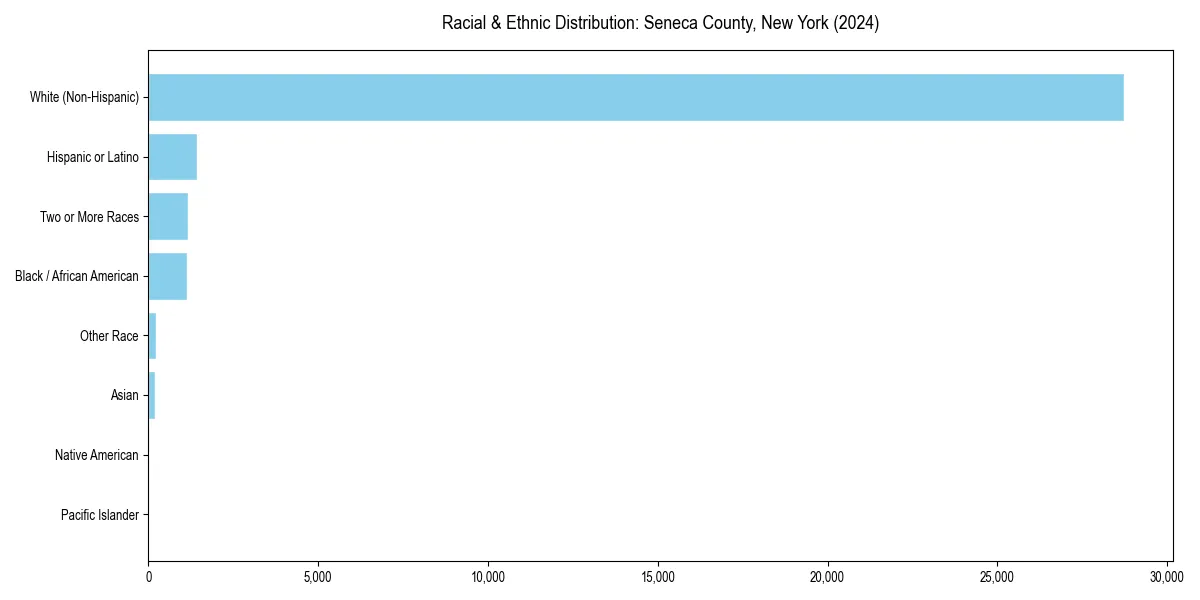 Bar chart showing racial distribution in  for 2024