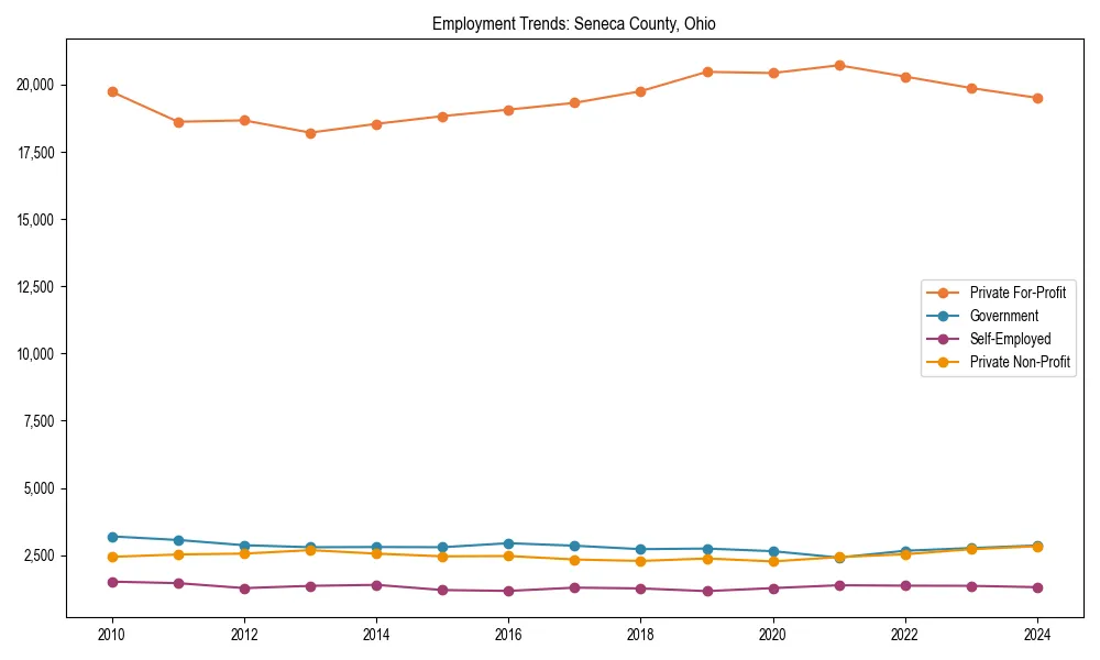 Long-term employment trends in 