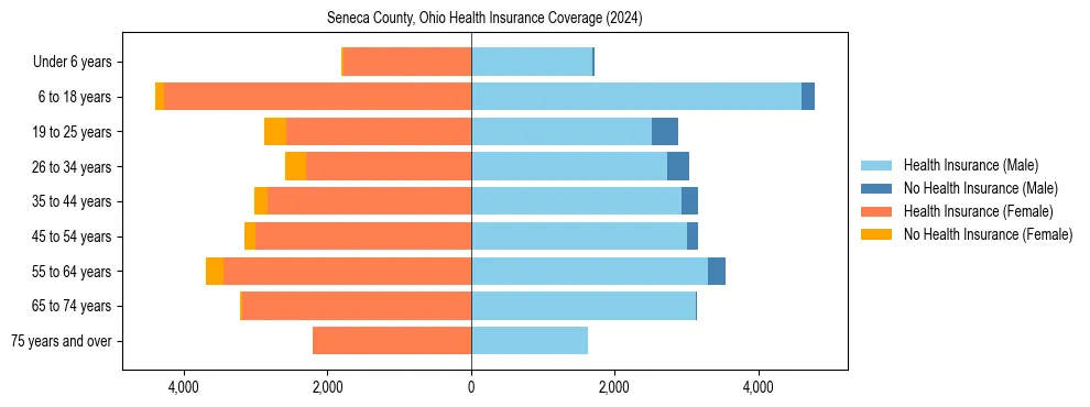Health insurance pyramid for Seneca County, Ohio