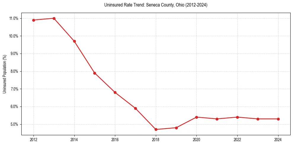 Uninsured trend chart for Seneca County, Ohio