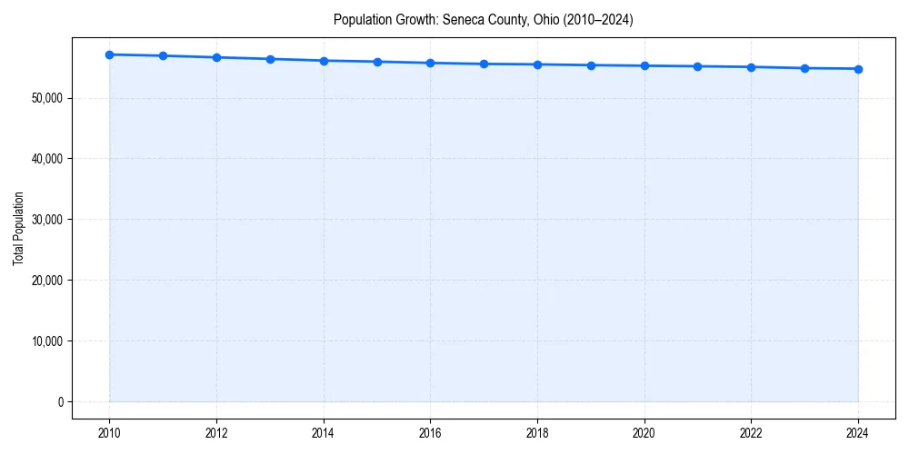 Population trends in 