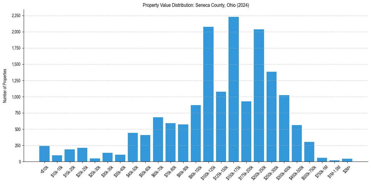 Value Distribution for 