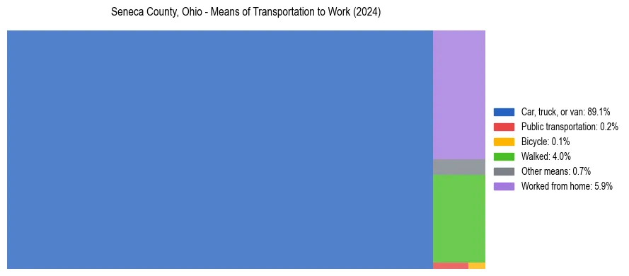Commute modes in Seneca County, Ohio