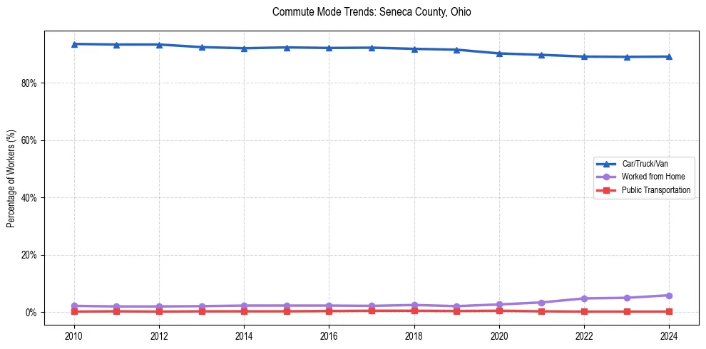 Transportation trends in Seneca County, Ohio