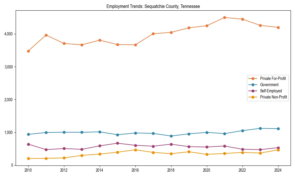 Long-term employment trends in 