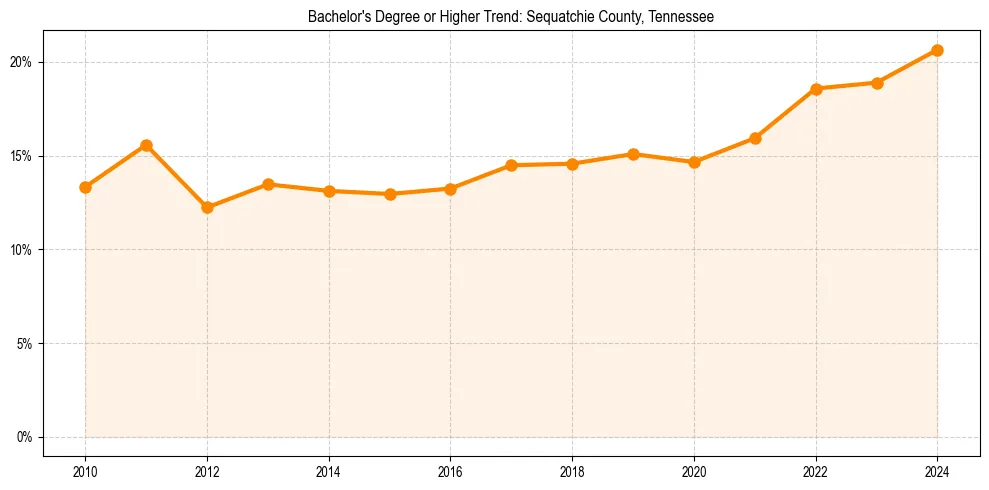 Trend chart showing bachelor degree growth in 