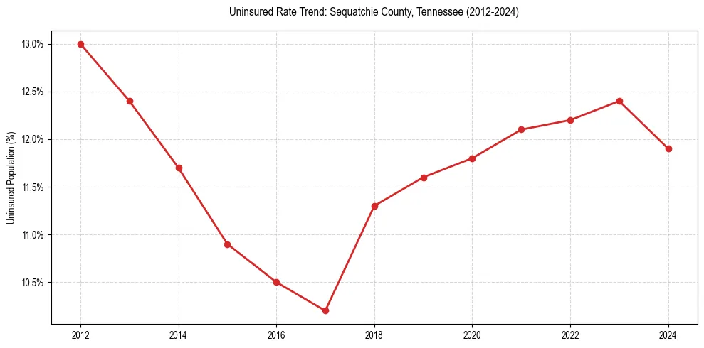 Uninsured trend chart for Sequatchie County, Tennessee