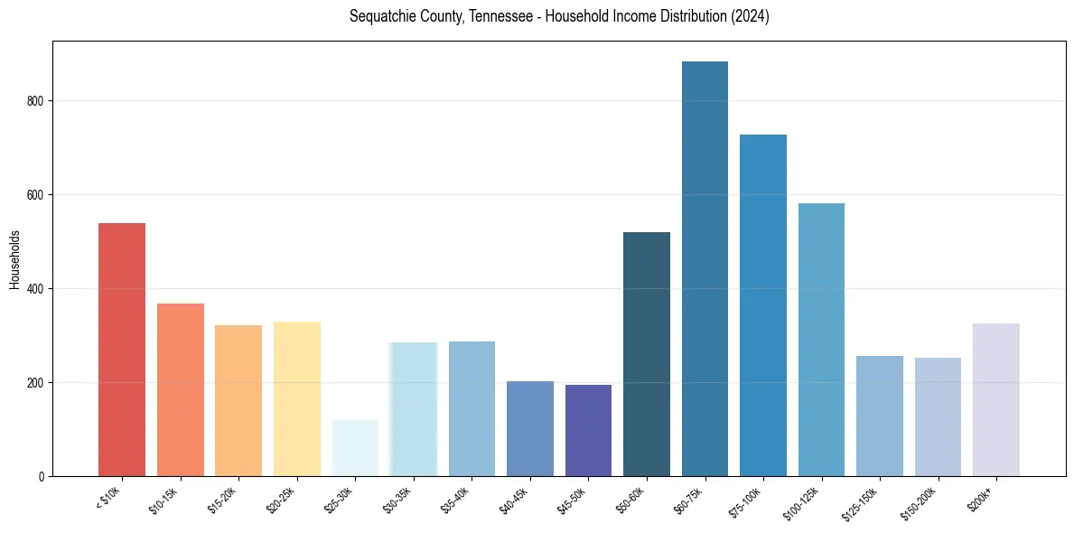 Income Distribution for 