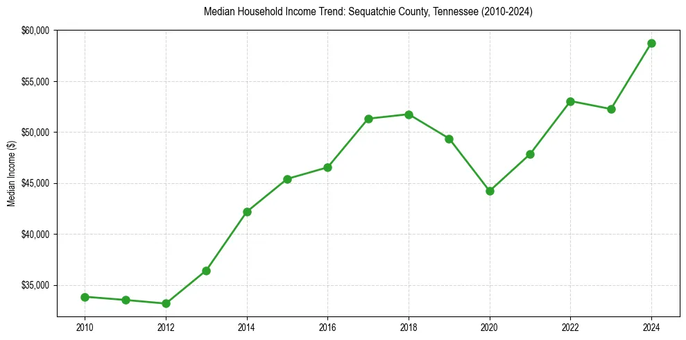 Income trend for 