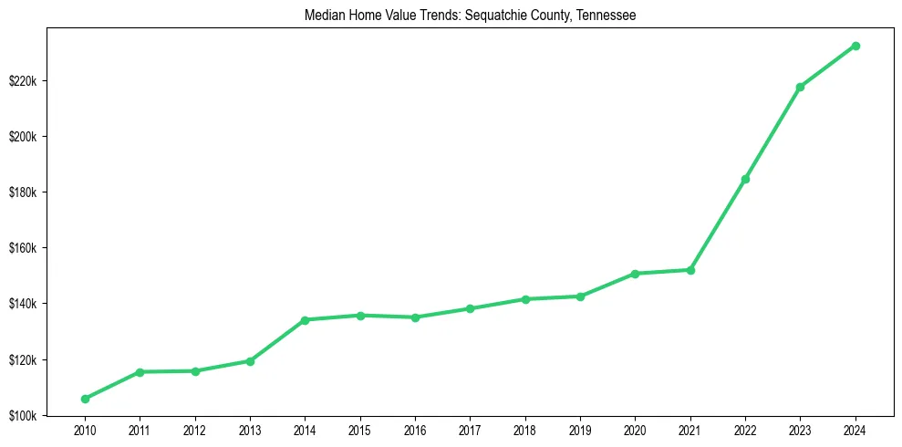 Median property value trends in 