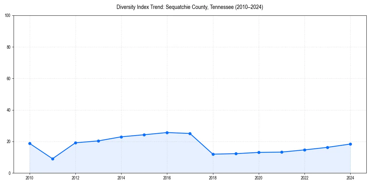 Line chart showing diversity index trends for 