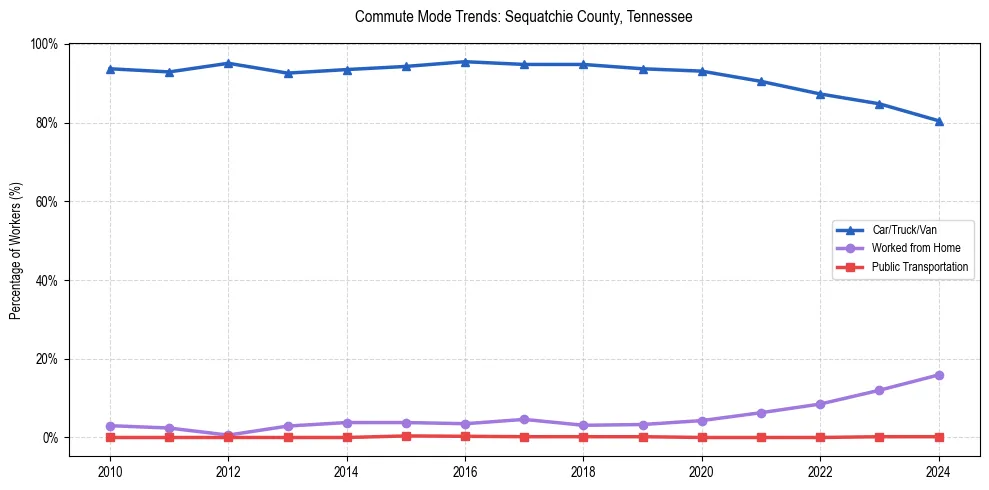 Transportation trends in Sequatchie County, Tennessee