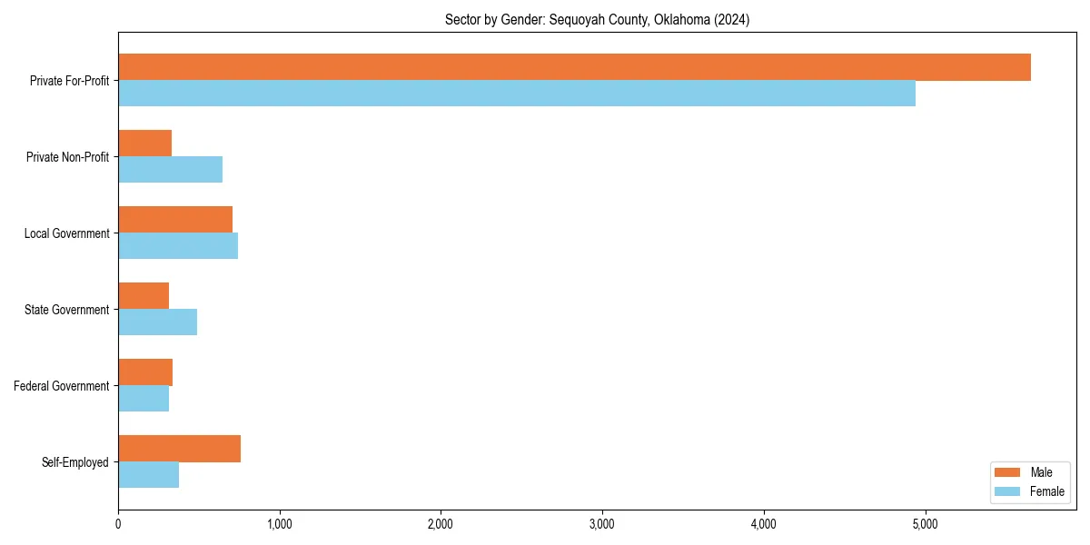 Employment sector breakdown by gender in 