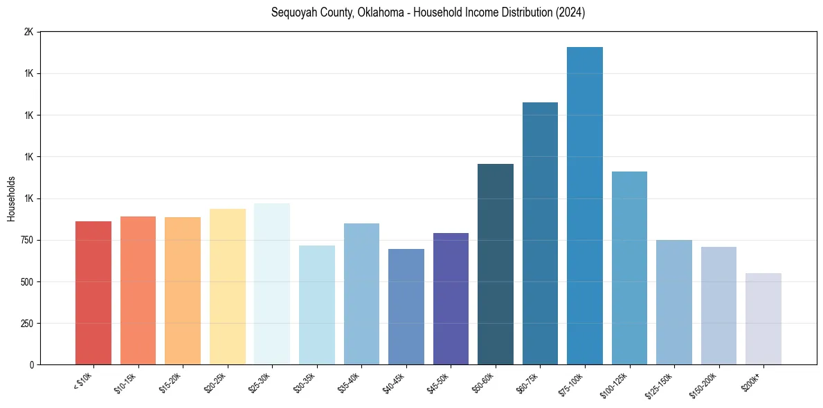 Income Distribution for 