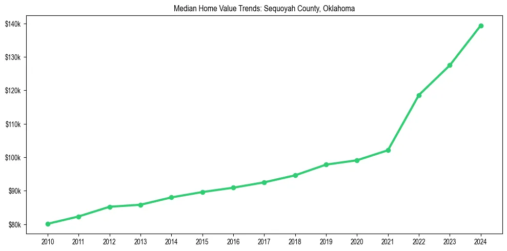 Median property value trends in 