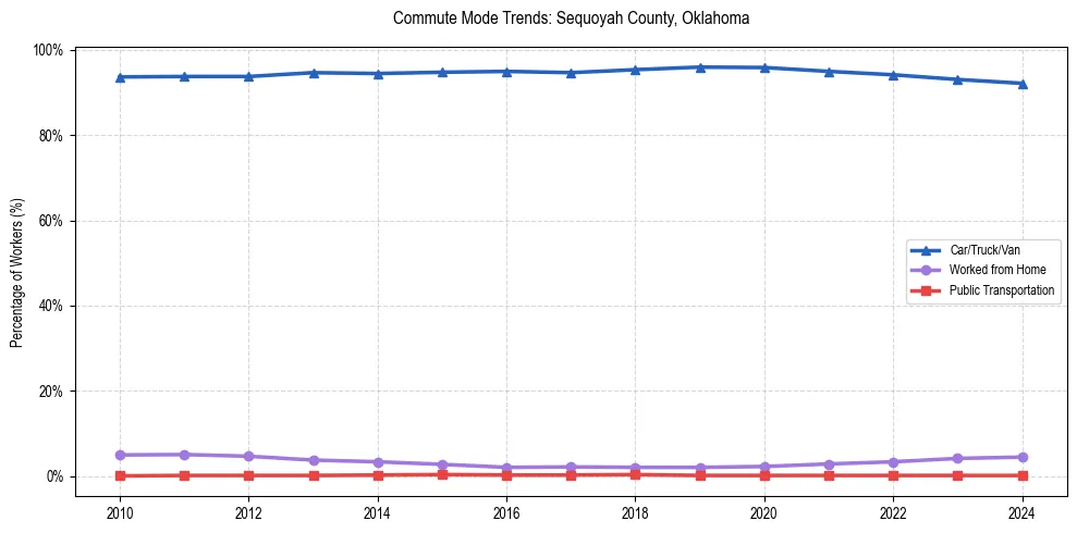 Transportation trends in Sequoyah County, Oklahoma