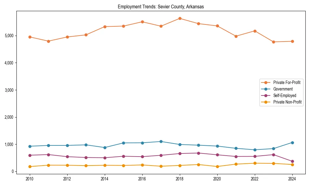 Long-term employment trends in 