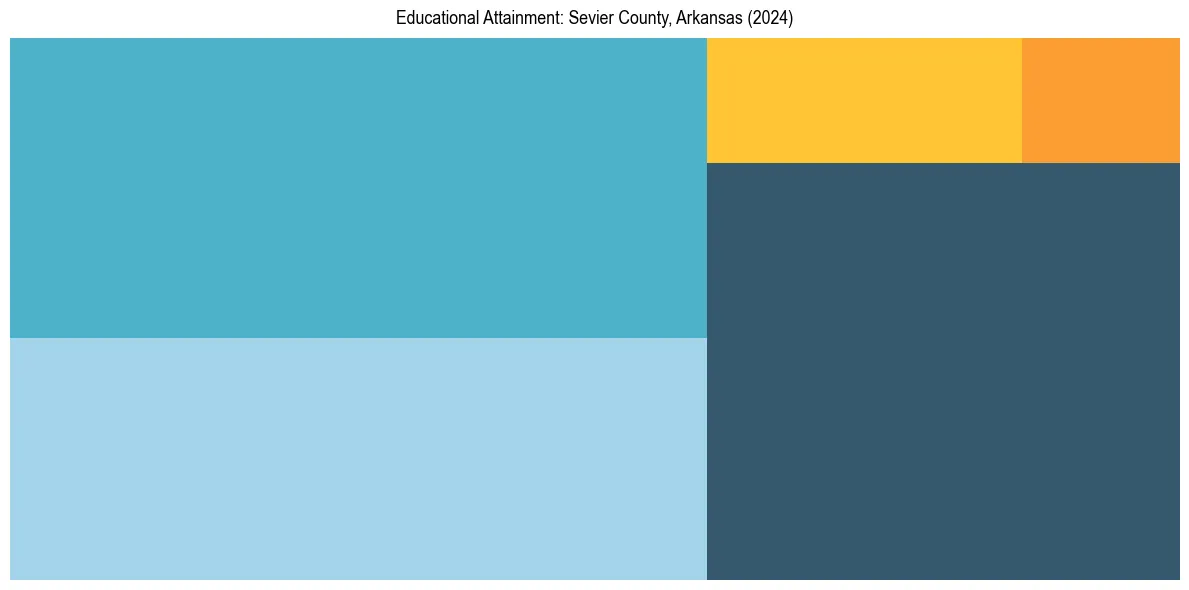 Education Treemap for  in 2024