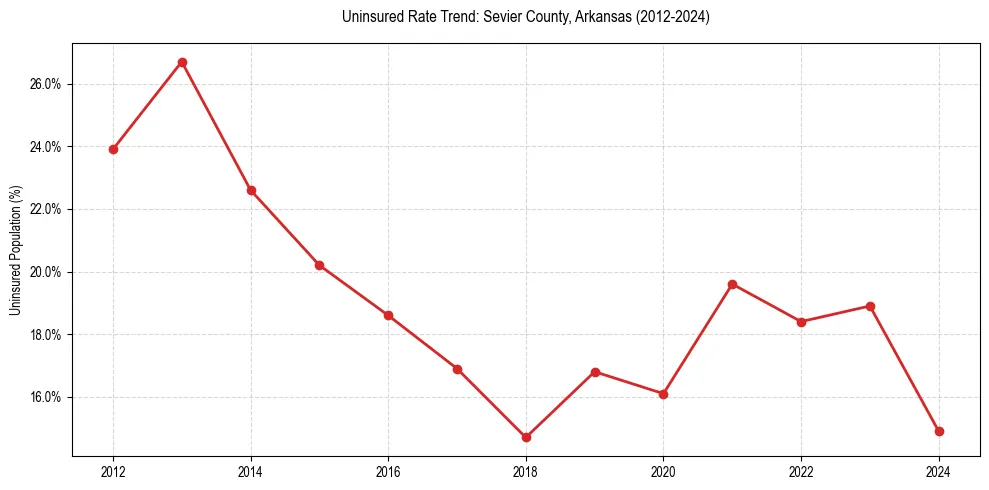 Uninsured trend chart for Sevier County, Arkansas