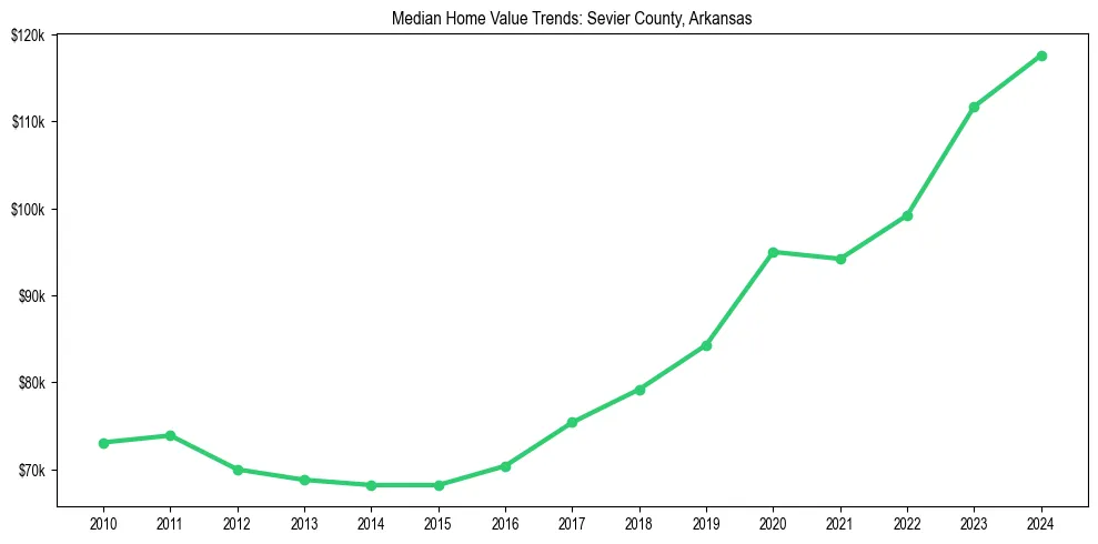 Median property value trends in 