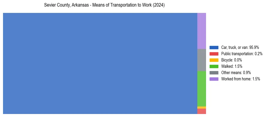 Commute modes in Sevier County, Arkansas